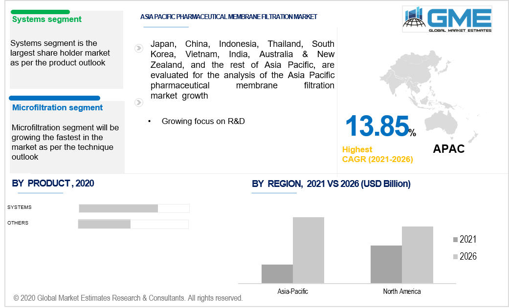 asia pacific pharmaceutical membrane filtration market